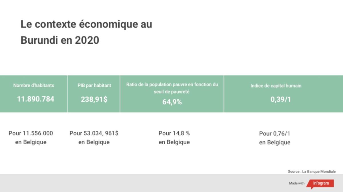 Infographie sur l'économie au Burundi en 2020
